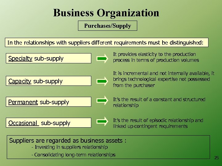 Business Organization Purchases/Supply In the relationships with suppliers different requirements must be distinguished: Specialty