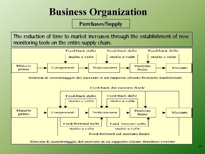 Business Organization Purchases/Supply The reduction of time to market increases through the establishment of