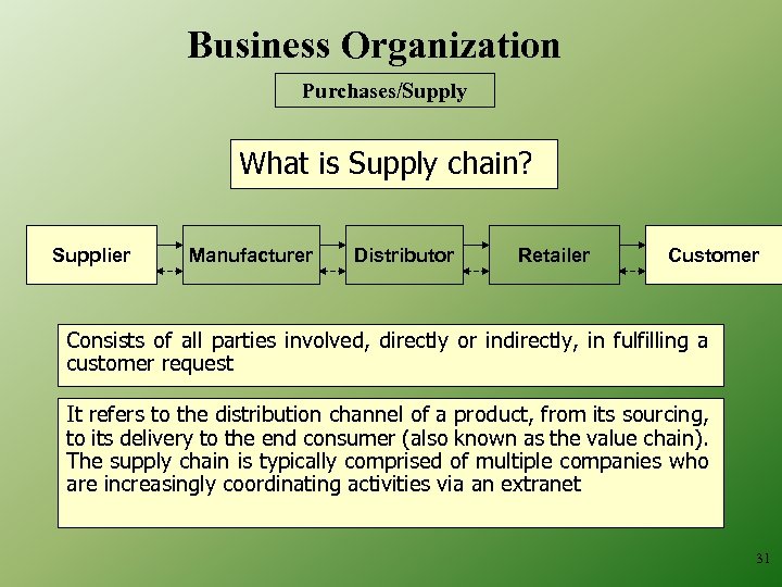 Business Organization Purchases/Supply What is Supply chain? Supplier Manufacturer Distributor Retailer Customer Consists of