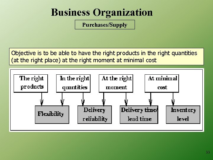 Business Organization Purchases/Supply Objective is to be able to have the right products in