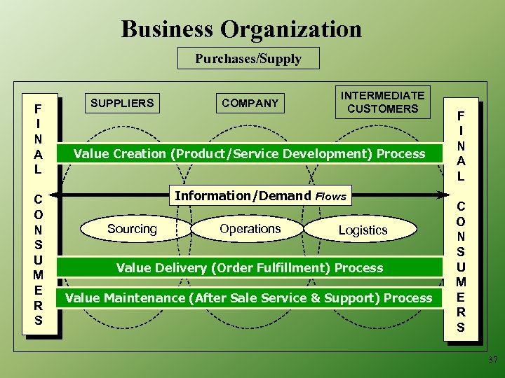 Business Organization Purchases/Supply F I N A L C O N S U M