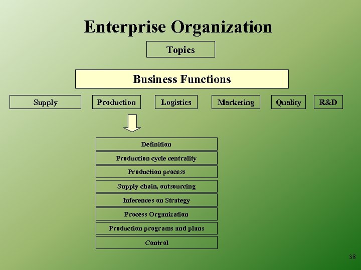 Enterprise Organization Topics Business Functions Supply Production Logistics Marketing Quality R&D Definition Production cycle