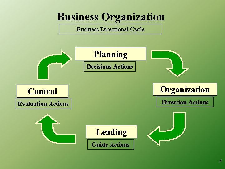 Business Organization Business Directional Cycle Planning Decisions Actions Control Organization Evaluation Actions Direction Actions