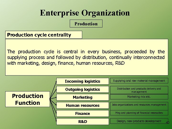 Enterprise Organization Production cycle centrality The production cycle is central in every business, proceeded