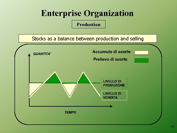 Enterprise Organization Production Stocks as a balance between production and selling 45 