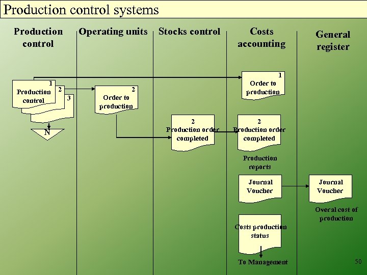 Production control systems Production control Operating units Stocks control Costs accounting General register 1