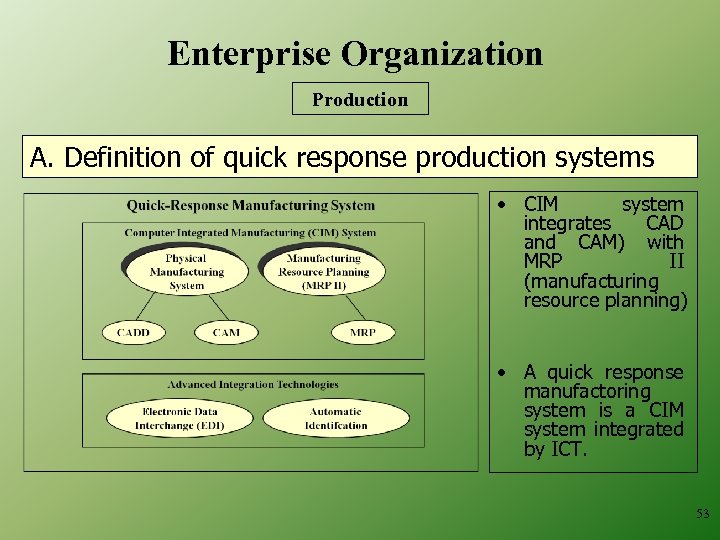 Enterprise Organization Production A. Definition of quick response production systems • CIM system integrates