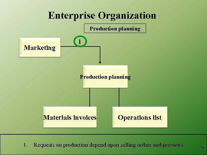 Enterprise Organization Production planning Marketing 1 Production planning Materials invoices 1. Operations list Requests