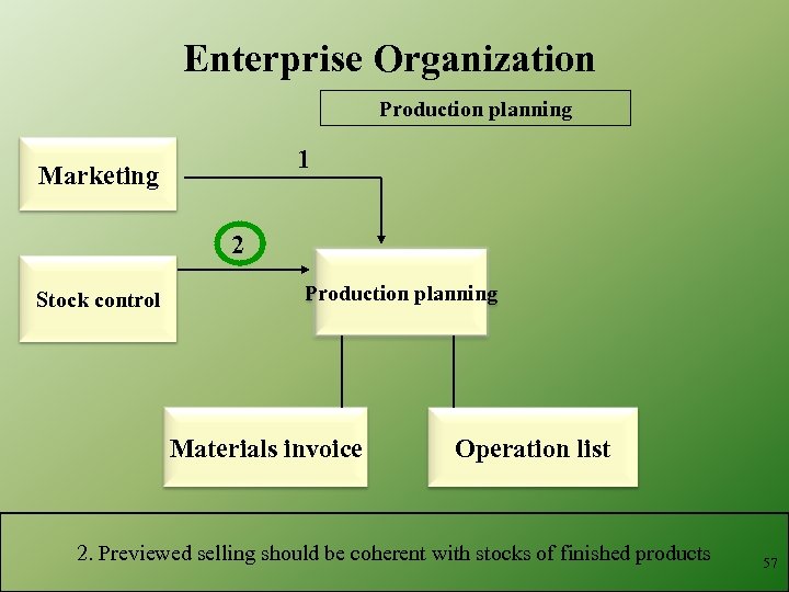 Enterprise Organization Production planning 1 Marketing 2 Stock control Production planning Materials invoice Operation