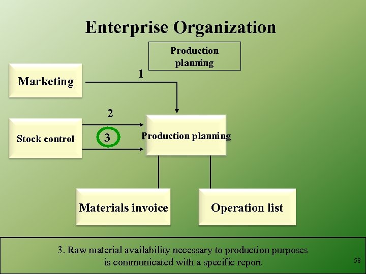 Enterprise Organization 1 Marketing Production planning 2 Stock control 3 Production planning Materials invoice