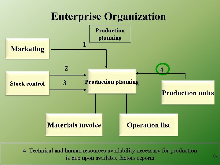 Enterprise Organization 1 Marketing Production planning 2 Stock control 3 4 Production planning Production