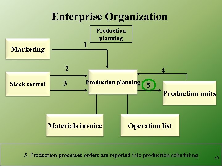 Enterprise Organization 1 Marketing Production planning 2 Stock control 3 4 Production planning 5