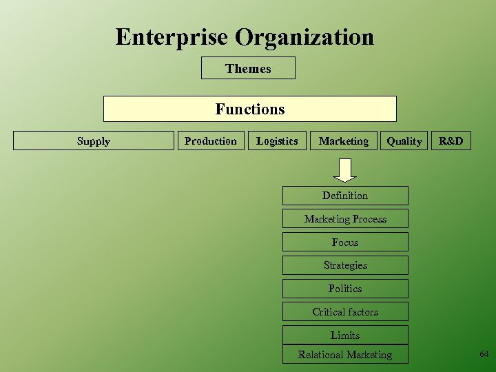 Enterprise Organization Themes Functions Supply Production Logistics Marketing Quality R&D Definition Marketing Process Focus