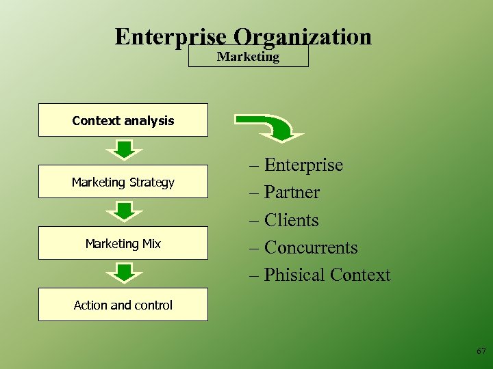 Enterprise Organization Marketing Context analysis Marketing Strategy Marketing Mix – Enterprise – Partner –