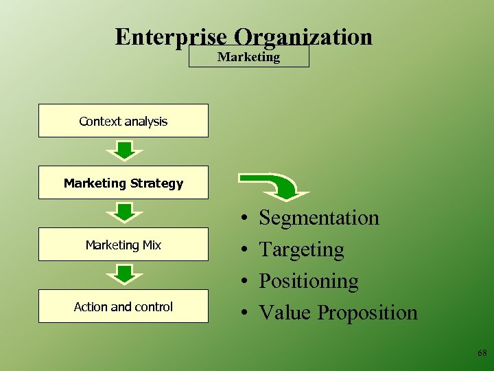 Enterprise Organization Marketing Context analysis Marketing Strategy Marketing Mix Action and control • •