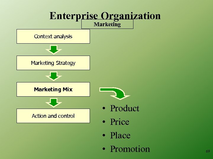 Enterprise Organization Marketing Context analysis Marketing Strategy Marketing Mix Action and control • •