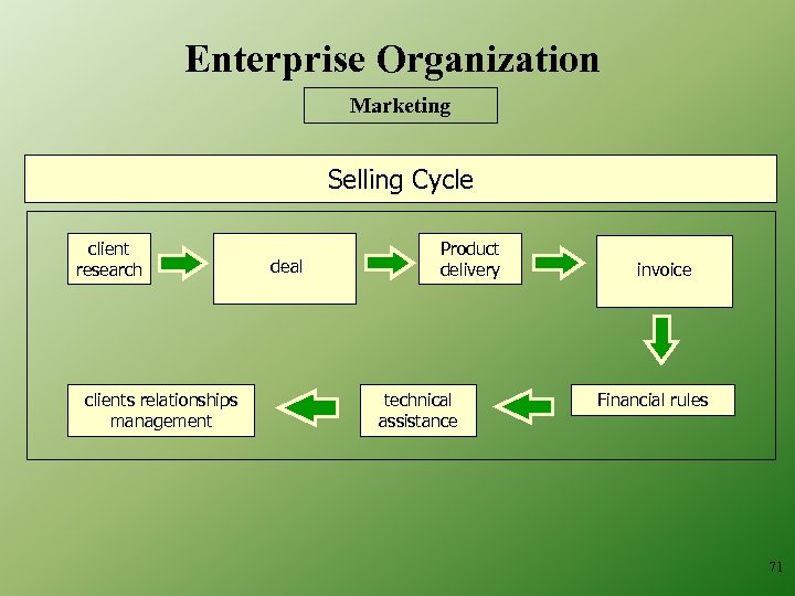 Enterprise Organization Marketing Selling Cycle client research deal clients relationships management Product delivery technical