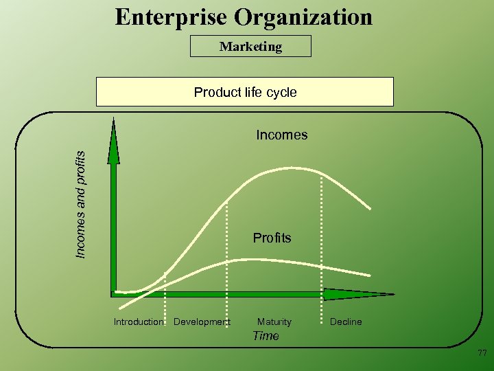 Enterprise Organization Marketing Product life cycle Incomes and profits Incomes Profits Introduction Development Maturity