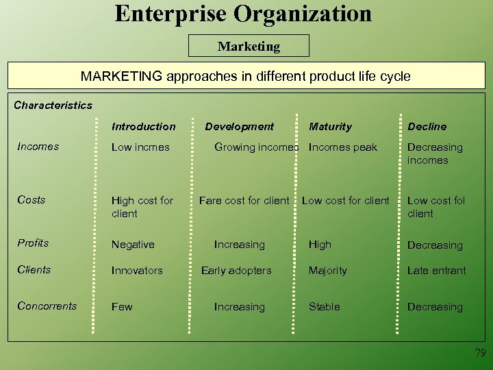 Enterprise Organization Marketing MARKETING approaches in different product life cycle Characteristics Introduction Incomes Low