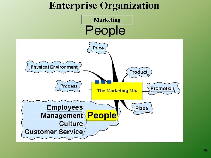Enterprise Organization Marketing People 85 