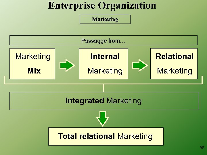 Enterprise Organization Marketing Passagge from… Marketing Internal Relational Mix Marketing Integrated Marketing Total relational