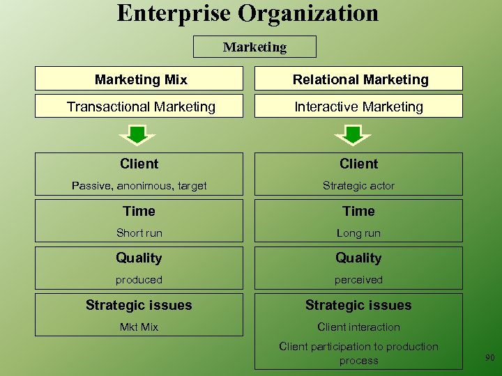 Enterprise Organization Marketing Mix Relational Marketing Transactional Marketing Interactive Marketing Client Passive, anonimous, target