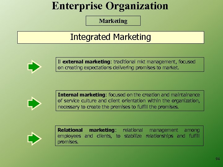 Enterprise Organization Marketing Integrated Marketing Il external marketing: traditional mkt management, focused on creating