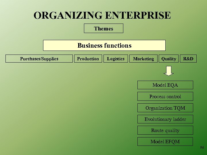 ORGANIZING ENTERPRISE Themes Business functions Purchases/Supplies Production Logistics Marketing Quality R&D Model EQA Process