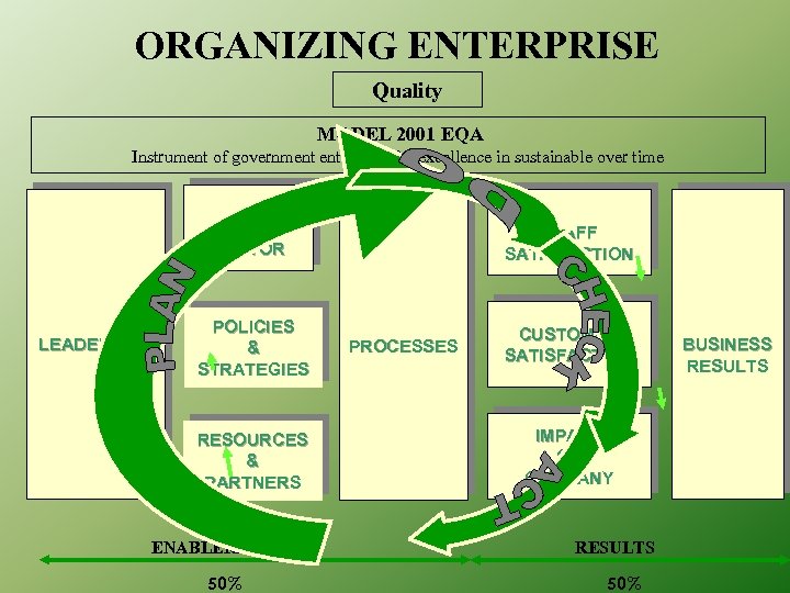 ORGANIZING ENTERPRISE Quality MODEL 2001 EQA Instrument of government enterprise for excellence in sustainable