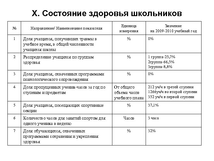 Состояние 10. Наименование показателя единица измерения значение. Наименование показателя, ед. Изм. Показателя. Наименование ученика что значат. Наименование направленности ОП.