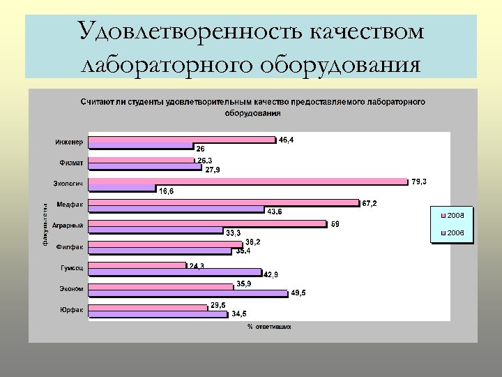 Удовлетворенность качеством лабораторного оборудования 