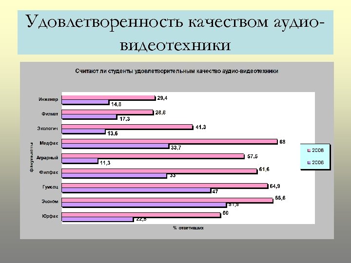 Качество результата социологического исследования. Удовлетворенность качеством образования. Плохие качества студента. Качества студента.