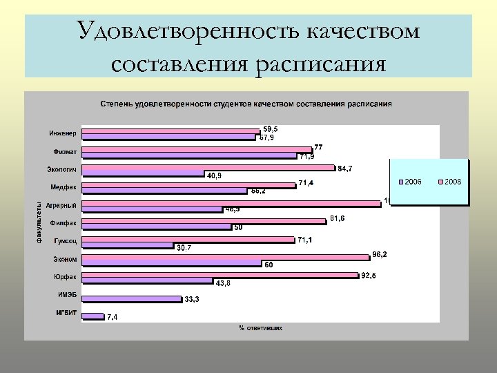 Анализ результатов социологических опросов. Качество результата социологического исследования. Анкета удовлетворенность качеством образования. Качества студента. Качества довольность.