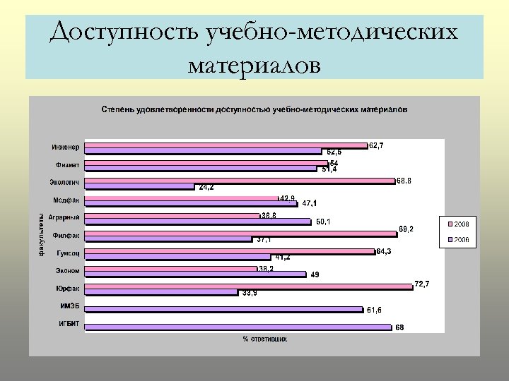 Доступность учебно-методических материалов 