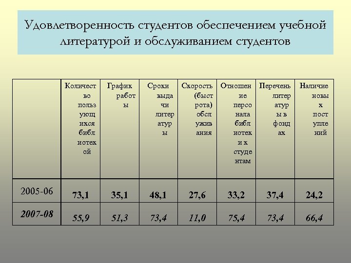 Удовлетворенность студентов обеспечением учебной литературой и обслуживанием студентов Количест во польз ующ ихся библ