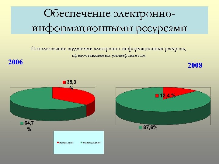 Обеспечение электронноинформационными ресурсами 2006 Использование студентами электронно-информационных ресурсов, предоставляемых университетом 2008 