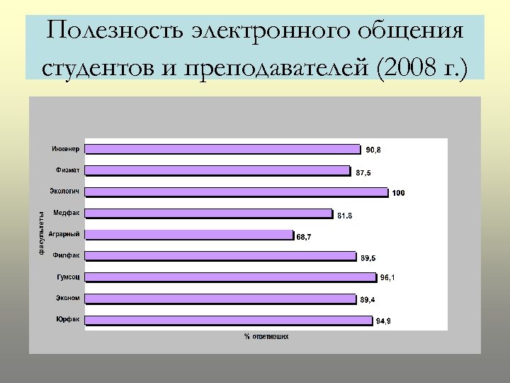 Полезность электронного общения студентов и преподавателей (2008 г. ) 