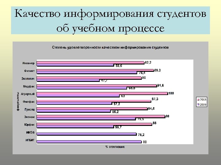 Качество информирования студентов об учебном процессе 