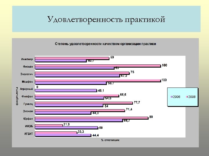 Удовлетворенность практикой 