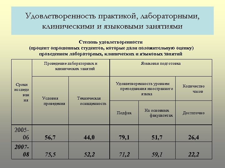 Удовлетворенность практикой, лабораторными, клиническими и языковыми занятиями Степень удовлетворенности (процент опрошенных студентов, которые дали