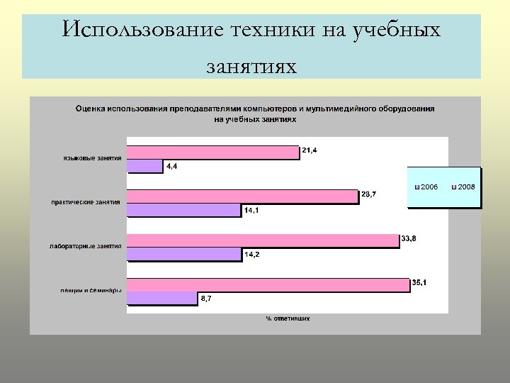 Использование техники на учебных занятиях 