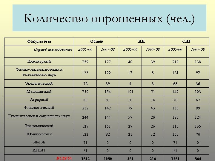 Количество опрошенных (чел. ) Факультеты Общее Период исследования ИН СНГ 2005 -06 2007 -08