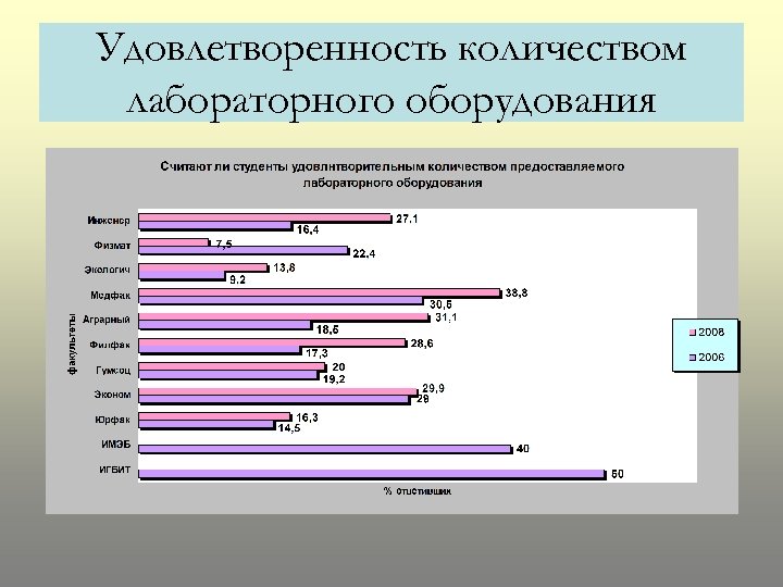 Удовлетворенность количеством лабораторного оборудования 
