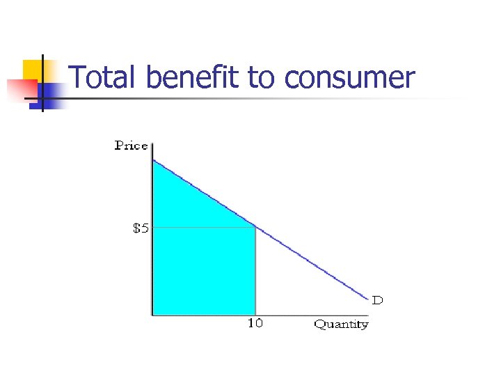 Total benefit to consumer 
