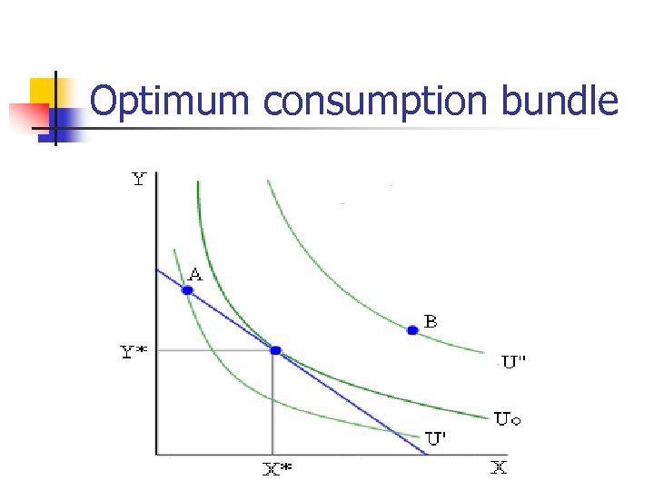 Optimum consumption bundle 