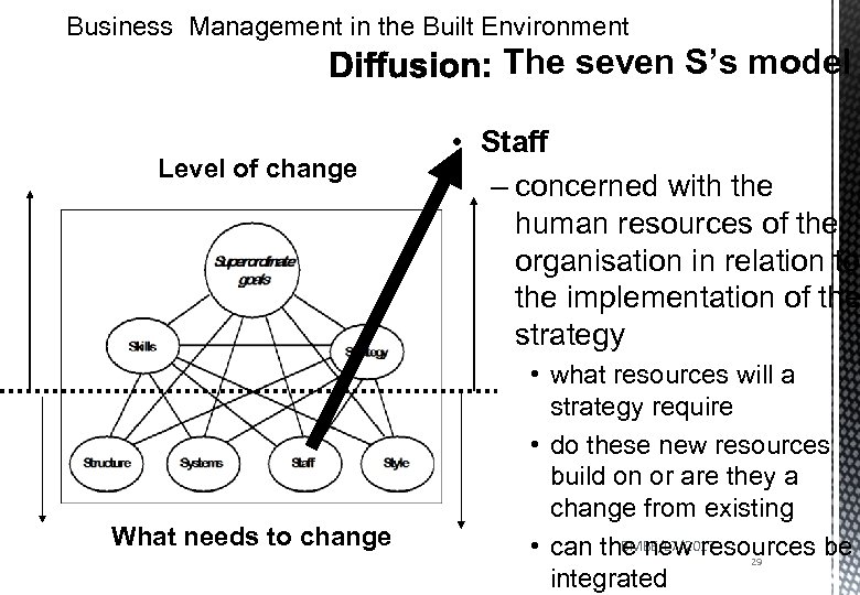 Business Management in the Built Environment The seven S’s model Level of change What