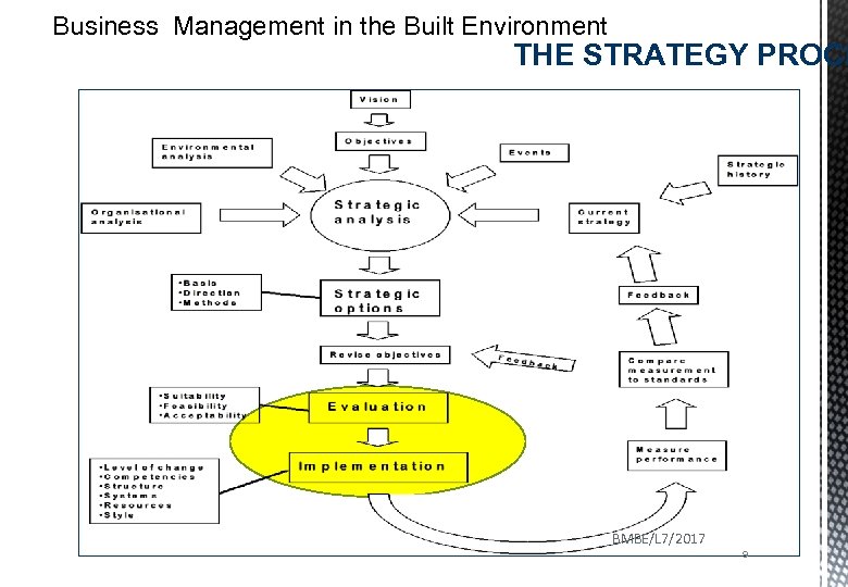 Business Management in the Built Environment THE STRATEGY PROCE BMBE/L 7/2017 9 