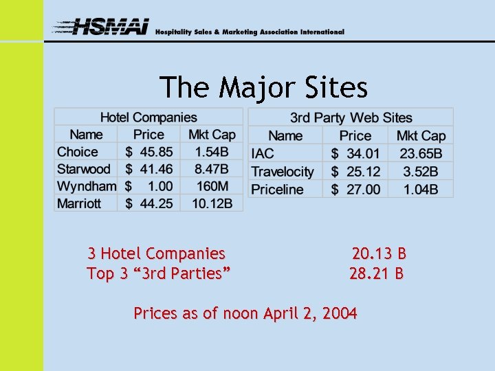The Major Sites 3 Hotel Companies Top 3 “ 3 rd Parties” 20. 13