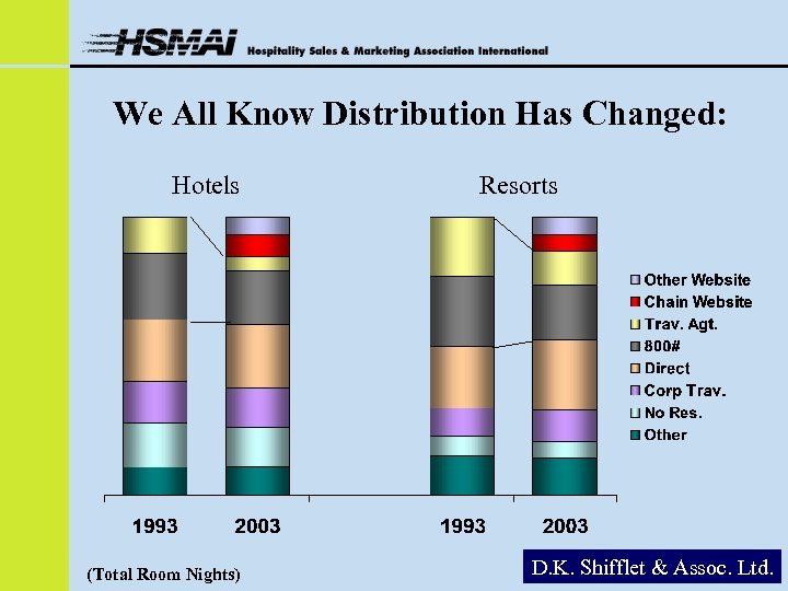 We All Know Distribution Has Changed: Hotels (Total Room Nights) Resorts D. K. Shifflet