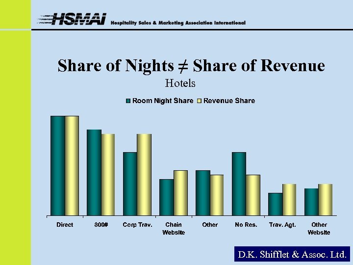 Share of Nights ≠ Share of Revenue Hotels D. K. Shifflet & Assoc. Ltd.